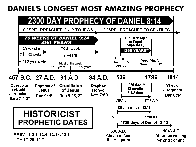 THE 70 WEEK PROPHECY OF DANIEL